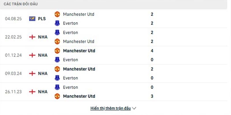 Thành tích đối đầu giữa Man Utd vs Everton trong quá khứ