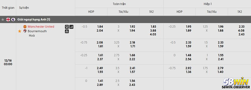 Tỷ lệ kèo trận đấu Man Utd vs Bournemouth